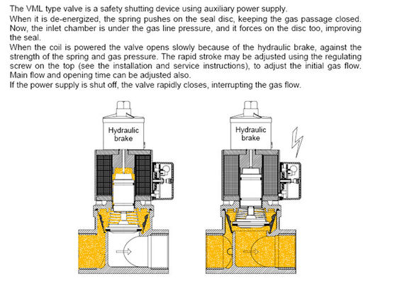 Клапан соленоида DN10 безопасности модели бренда VML Elektrogas к размеру DN80